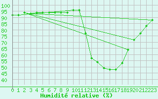 Courbe de l'humidit relative pour Amur (79)