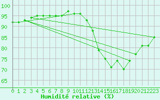 Courbe de l'humidit relative pour Grimentz (Sw)