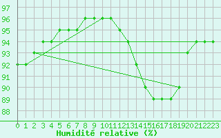 Courbe de l'humidit relative pour Corny-sur-Moselle (57)
