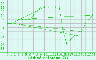 Courbe de l'humidit relative pour Valence d'Agen (82)