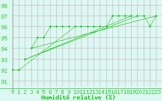 Courbe de l'humidit relative pour Baye (51)