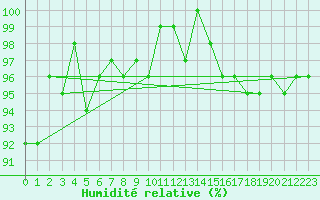 Courbe de l'humidit relative pour Ancey (21)