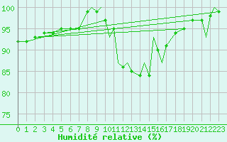 Courbe de l'humidit relative pour Coningsby Royal Air Force Base