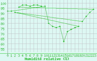 Courbe de l'humidit relative pour Glasgow (UK)