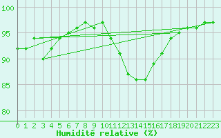 Courbe de l'humidit relative pour Tauxigny (37)