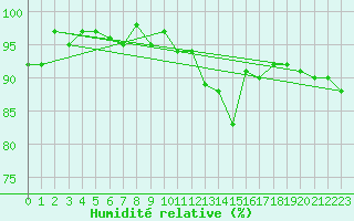 Courbe de l'humidit relative pour Forceville (80)
