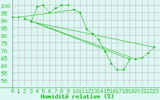 Courbe de l'humidit relative pour Ste (34)