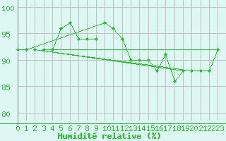 Courbe de l'humidit relative pour Saint-Nazaire-d'Aude (11)