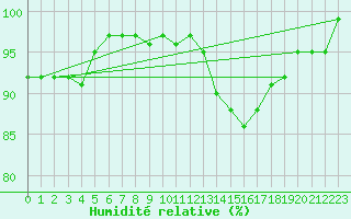 Courbe de l'humidit relative pour Champagne-sur-Seine (77)