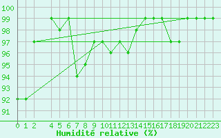 Courbe de l'humidit relative pour Liepaja