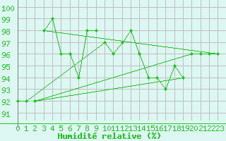 Courbe de l'humidit relative pour Bedford