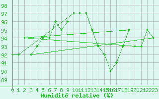Courbe de l'humidit relative pour Vernouillet (78)