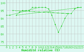 Courbe de l'humidit relative pour Rmering-ls-Puttelange (57)