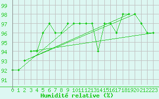 Courbe de l'humidit relative pour Cambrai / Epinoy (62)