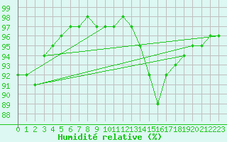 Courbe de l'humidit relative pour Evreux (27)