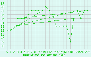 Courbe de l'humidit relative pour Cambrai / Epinoy (62)