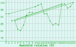 Courbe de l'humidit relative pour Waibstadt