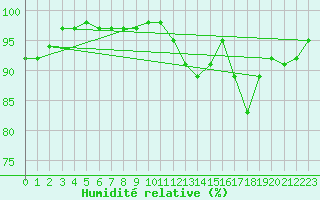 Courbe de l'humidit relative pour Chteau-Chinon (58)