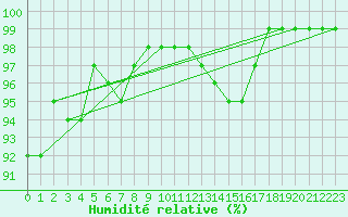 Courbe de l'humidit relative pour Aelvdalen