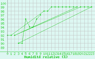 Courbe de l'humidit relative pour Landsort