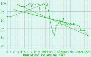 Courbe de l'humidit relative pour Bournemouth (UK)