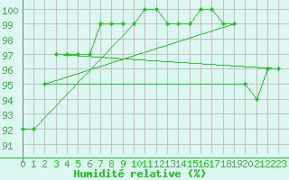 Courbe de l'humidit relative pour Wernigerode