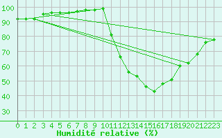 Courbe de l'humidit relative pour Dinard (35)