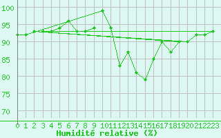 Courbe de l'humidit relative pour Florennes (Be)