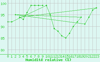 Courbe de l'humidit relative pour Lobbes (Be)