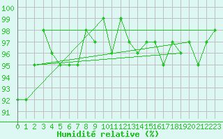 Courbe de l'humidit relative pour Seichamps (54)