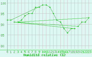 Courbe de l'humidit relative pour Roissy (95)