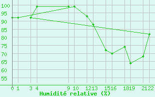 Courbe de l'humidit relative pour Mont-Rigi (Be)