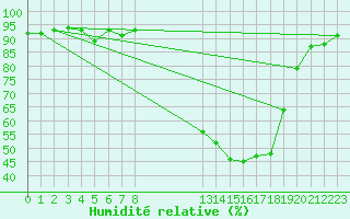 Courbe de l'humidit relative pour Buzenol (Be)