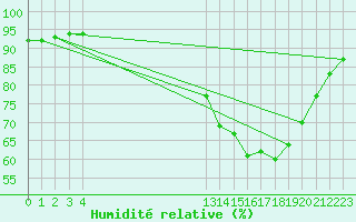 Courbe de l'humidit relative pour Trelly (50)
