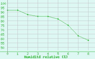 Courbe de l'humidit relative pour Sodankyla Vuotso