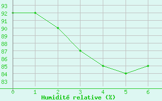 Courbe de l'humidit relative pour Jonquiere