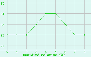 Courbe de l'humidit relative pour Pelzerhaken