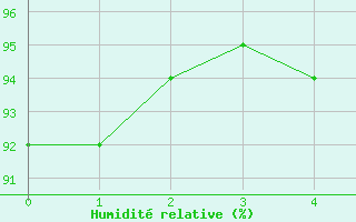 Courbe de l'humidit relative pour Alenon (61)