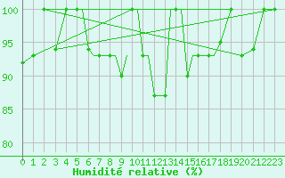 Courbe de l'humidit relative pour Petrozavodsk