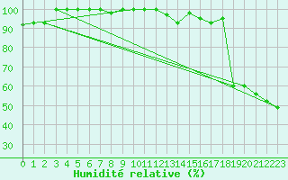 Courbe de l'humidit relative pour Grand Saint Bernard (Sw)