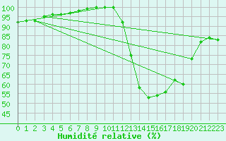 Courbe de l'humidit relative pour Cambrai / Epinoy (62)