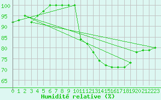 Courbe de l'humidit relative pour Ouessant (29)