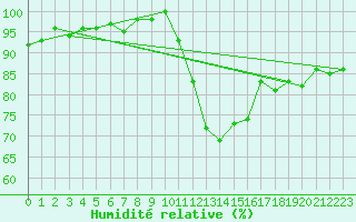 Courbe de l'humidit relative pour Mona