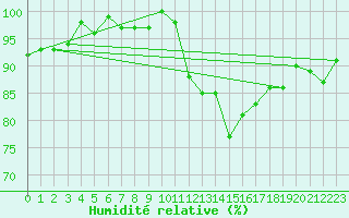 Courbe de l'humidit relative pour Linton-On-Ouse
