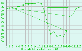 Courbe de l'humidit relative pour Le Mans (72)