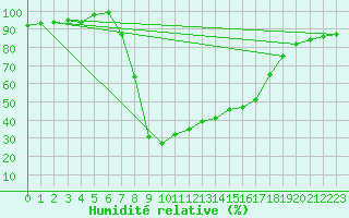Courbe de l'humidit relative pour Lunz