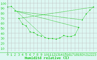 Courbe de l'humidit relative pour Pyhajarvi Ol Ojakyla