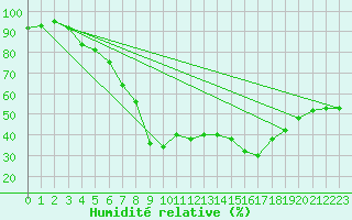 Courbe de l'humidit relative pour Zerind