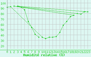 Courbe de l'humidit relative pour Virolahti Koivuniemi