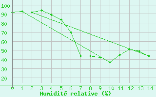 Courbe de l'humidit relative pour Tirgu Secuesc